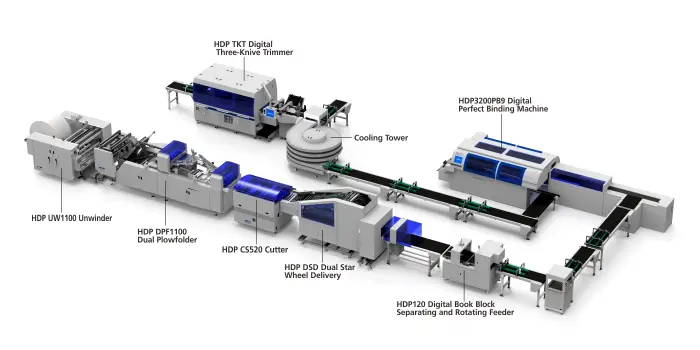 HDP1100 Roll to Dynamic Folding to Perfect Binding Digital Line