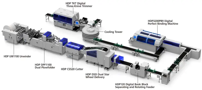 HDP1100 Roll-to-Dynamic-Folding-to-Perfect-Binding Digital Line